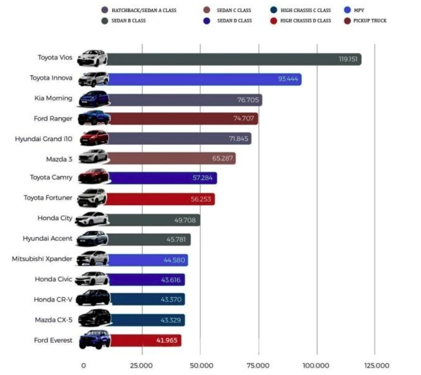 Used car market to face significant challenges in 2025: experts